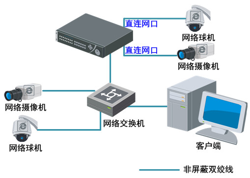 ?？低旸S-7808N網絡硬盤錄像機系統應用圖